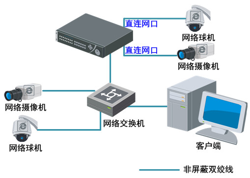 ?？低旸S-7808N網絡硬盤錄像機系統應用圖